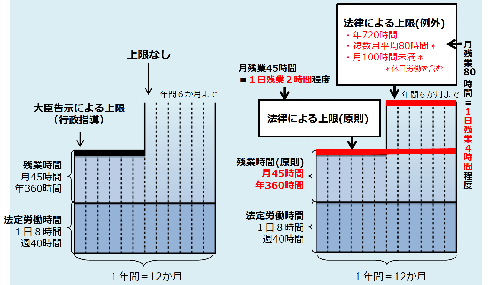 時間外労働の上限