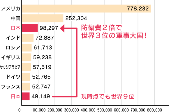 防衛費２倍で世界３位の軍事大国！