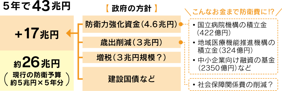 5年で43兆円　政府の方針　暮らしのためのお金も増額分に