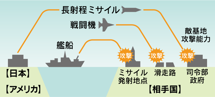 アメリカと軍事一体化