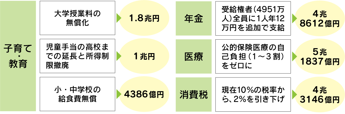 増額分「年間５兆円」を暮らしにまわしたら