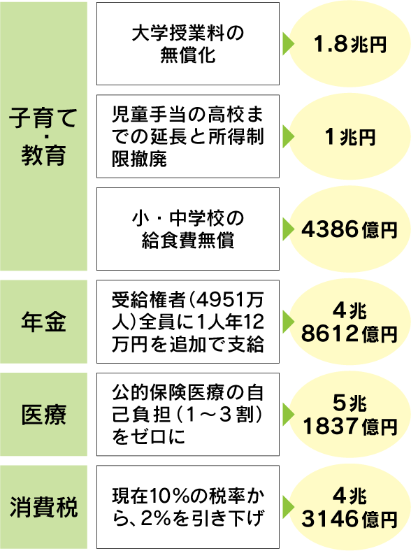 増額分「年間５兆円」を暮らしにまわしたら