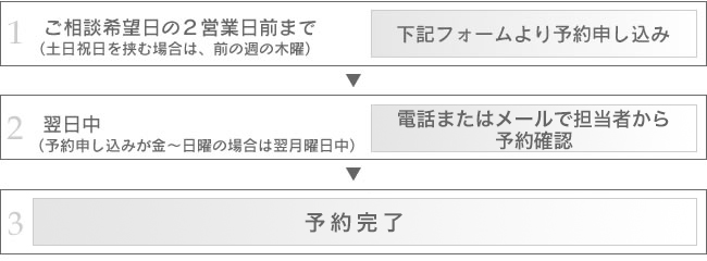 1、ご相談希望日の2営業日前まで（土日祝日を挟む場合は、前の週の木曜） 2、翌日中（予約申し込みが金～日曜の場合は翌月曜日中） 3、予約完了